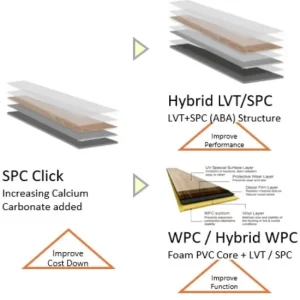 Evolution of LVT Products