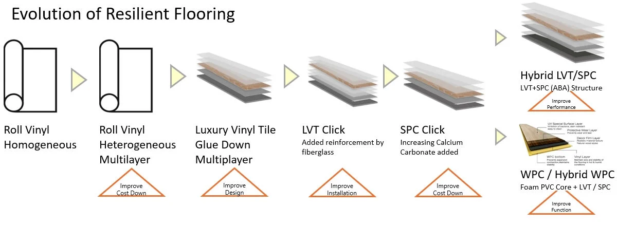 Evolution of Resilient Flooring Products
