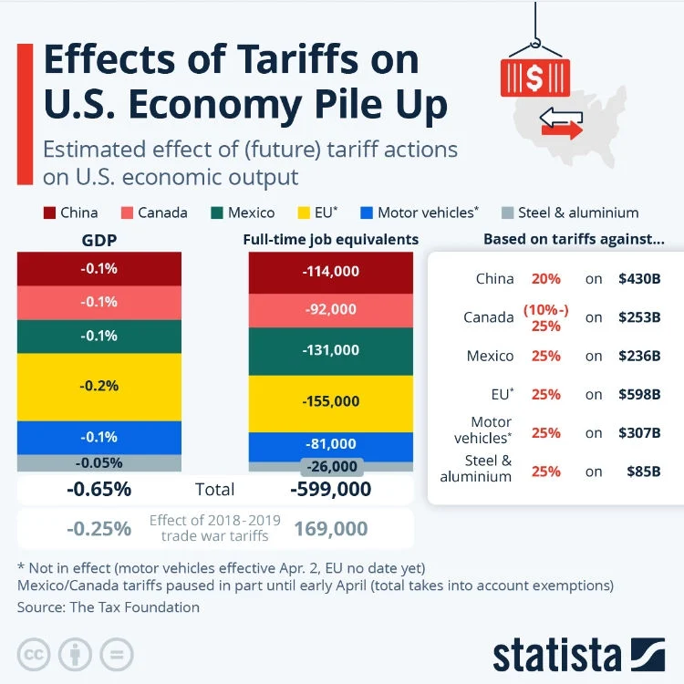 Effect of Tariffs on US Economy and Flooring Businesses and Industry.