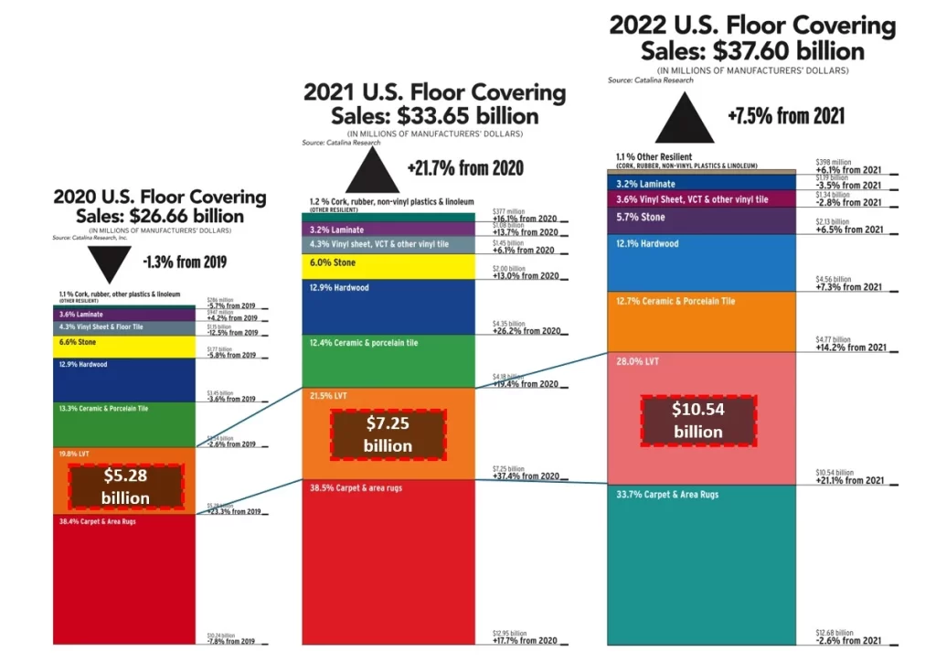 US Floor Covering Market Share between 2020 to 2022