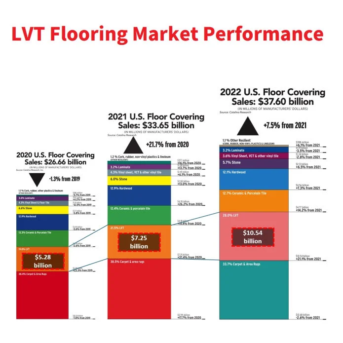 Why LVT Flooring is a Low Risk Stable Market