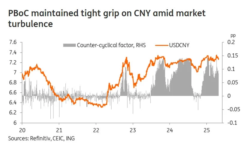 Will CNY Yuan continue to depreciate? USD/CNY amid market turbulence