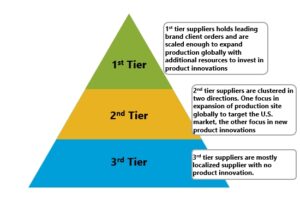 Strategic Directions by different tier of resilient flooring manufacturers
