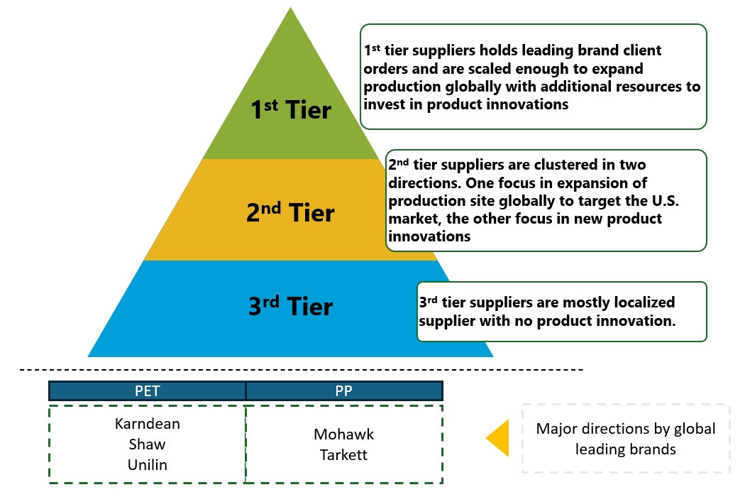 Different Strategy approach set by different tier of resilient flooring manufacturers - Observation insights at Domotex Hannover