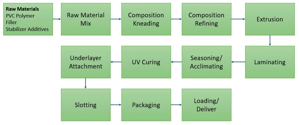 Manufacturing Process for Extrusion Dry Back LVT flooring
