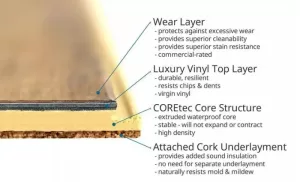 Coretec resilient wpc flooring structure