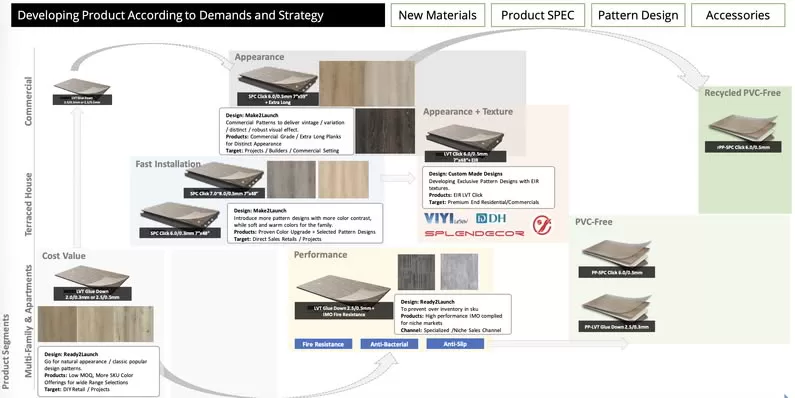 Sourcing Exceptional Luxury Vinyl Flooring from Vietnam demonstration of product road map on resilient vinyl floorings