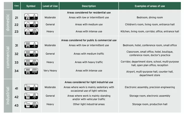 Class 34 LVT Comparison - Find the Best Choice Flooring European classification iso 10874
