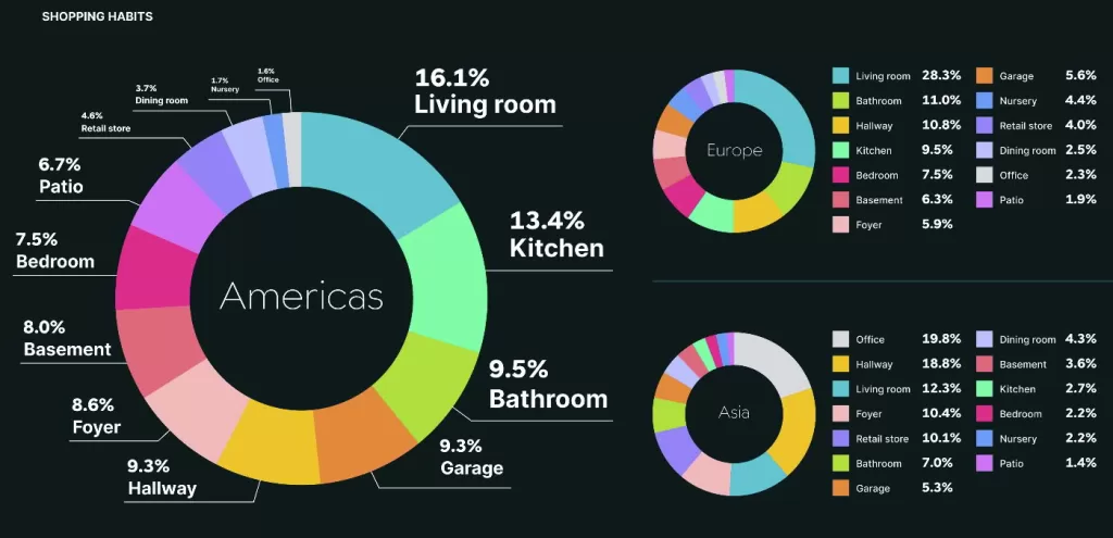 Floor Shopping habits pie charts by region. Floor Shopping habits pie charts by region.