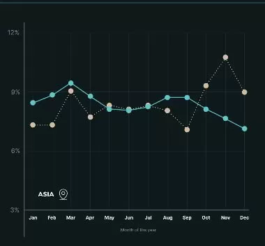 hd visual request on asia Asia monthly growth chart