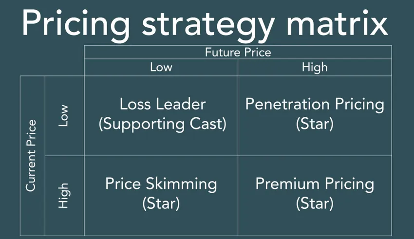 product pricing strategy matrix