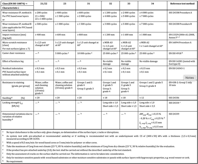Vinyl Flooring test results table
