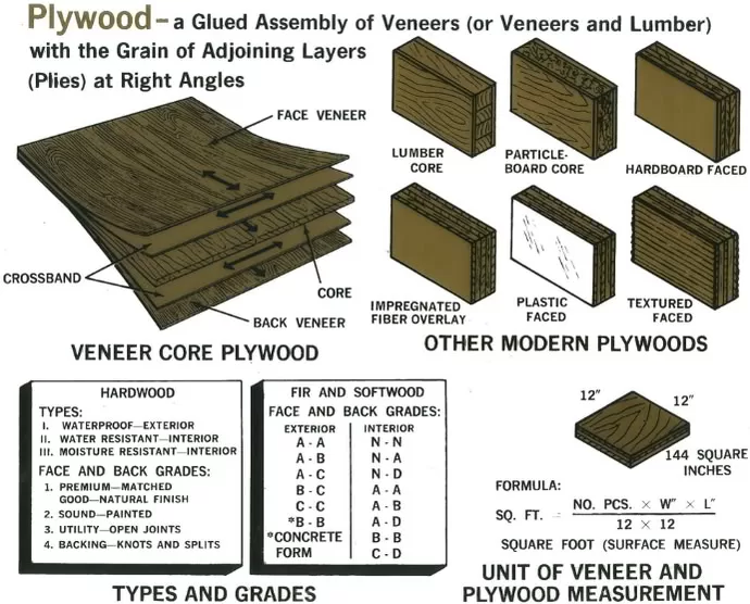Plywood structure Plywood construction and types explained