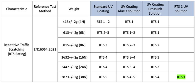 Scratching resistance test table