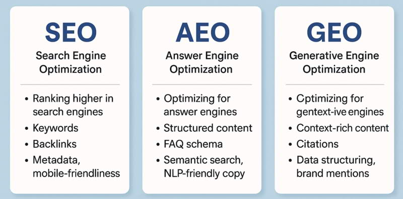 SEO AEO GEO optimization strategies